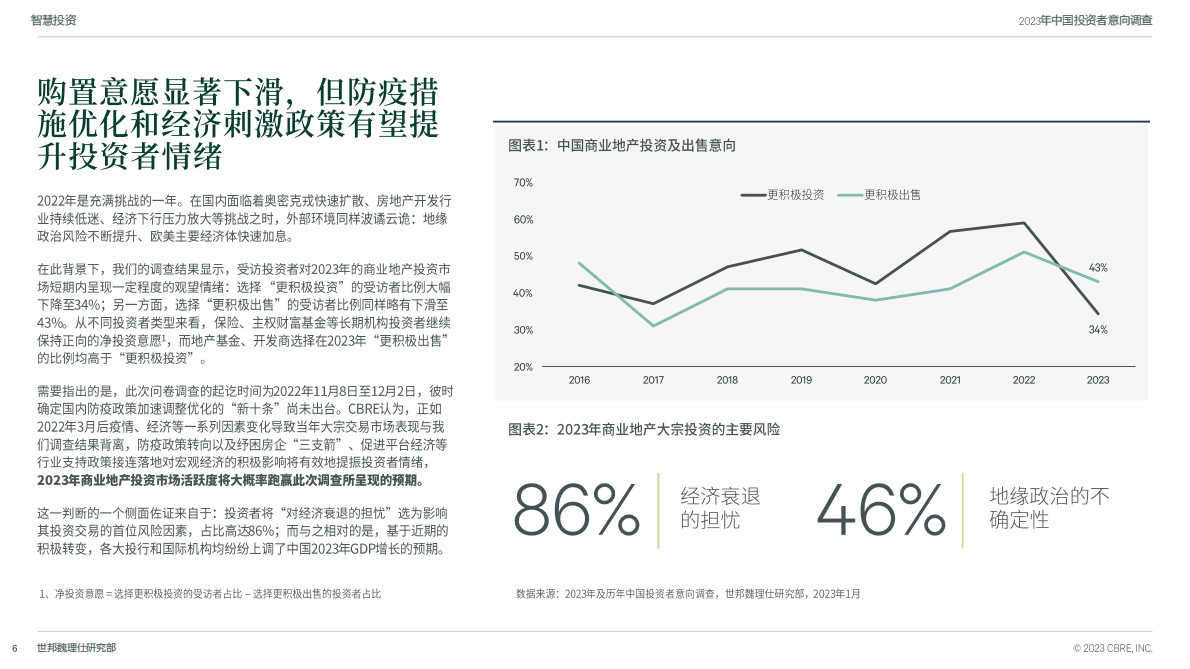 世邦魏理仕：2023年中国投资者意向调查报告 第6页