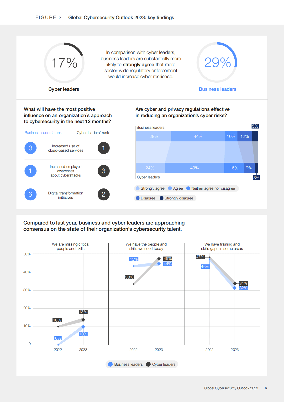 世界经济论坛：2023年全球网络安全展望【英文版】 第6页