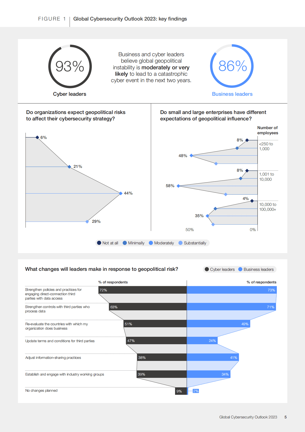 世界经济论坛：2023年全球网络安全展望【英文版】 第5页