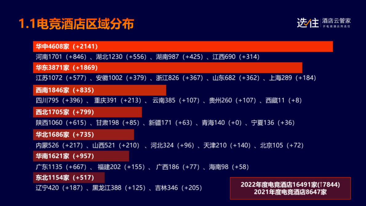 选住：2022年度电竞酒店行业大数据蓝皮书 第3页