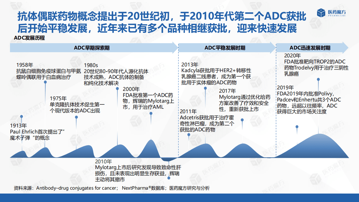 医药魔方：从研发到投资——抗体偶联药物（ADC）产业全景梳理 第5页