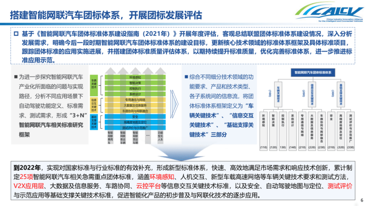 中国汽车工程协会：《智能网联汽车团体标准体系建设指南年度发展评估报告（2022）》 第6页