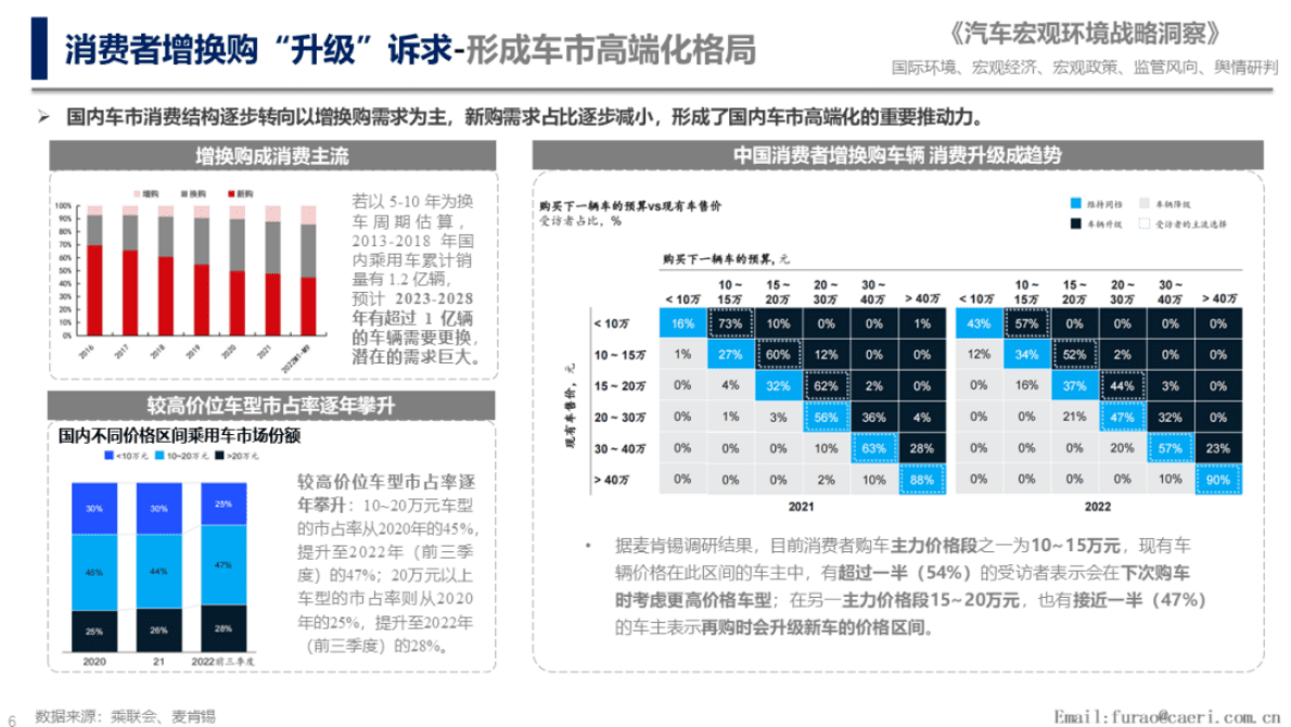 中国汽研：2023年我国汽车市场总体情况及爆款车型预测（预览版） 第6页