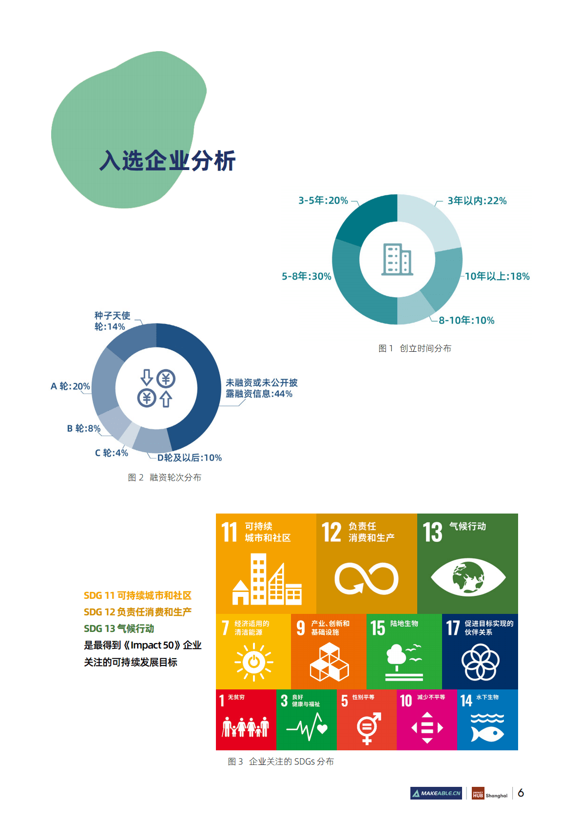 Makeable：2022 Impact 50 可持续创新先锋案例集 第6页