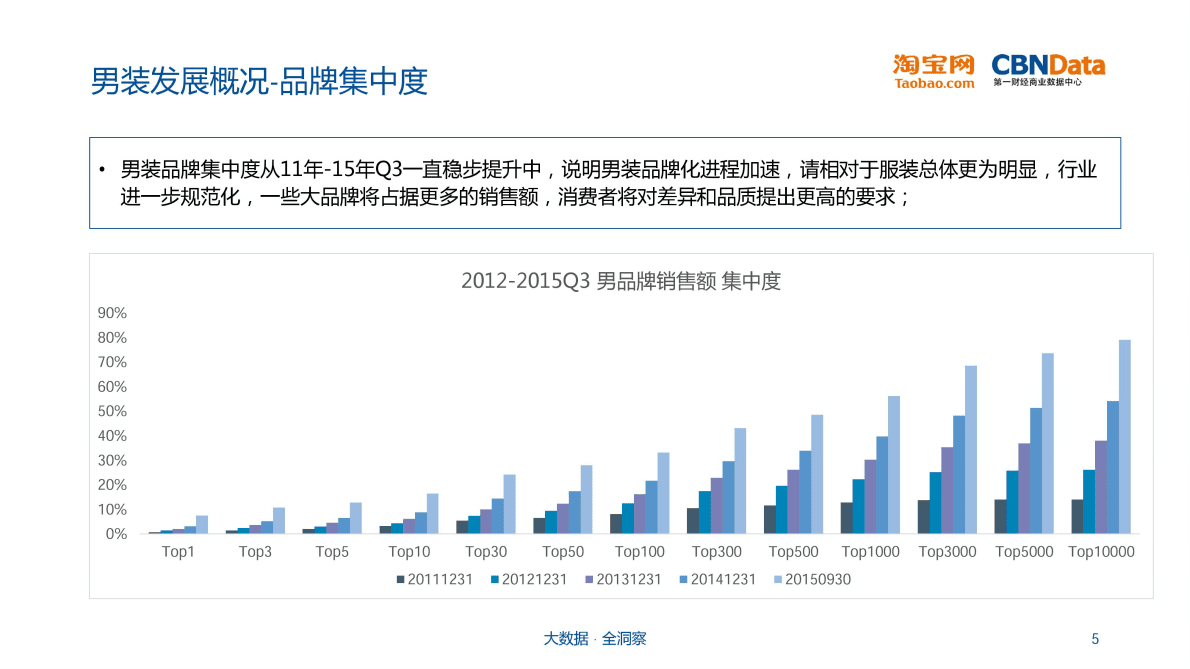 泛90后男性男装消费偏好报告 第5页