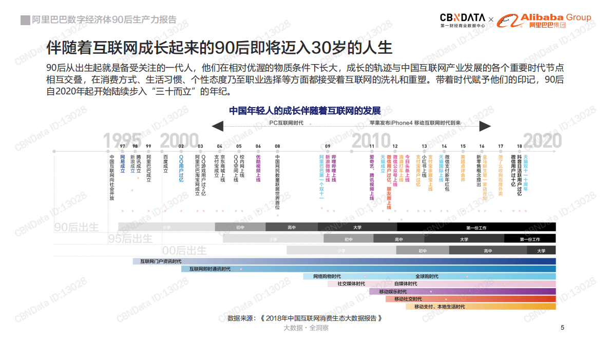 CBNData&阿里巴巴-阿里巴巴数字经济体90后生产力报告 第5页