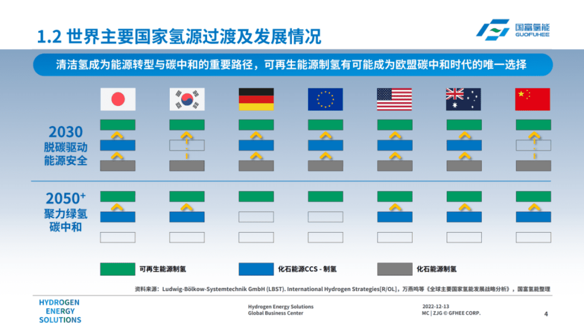 国富氢能丁镭哲：绿氢全产业链助力ALK大规模应用及降本增效 第4页