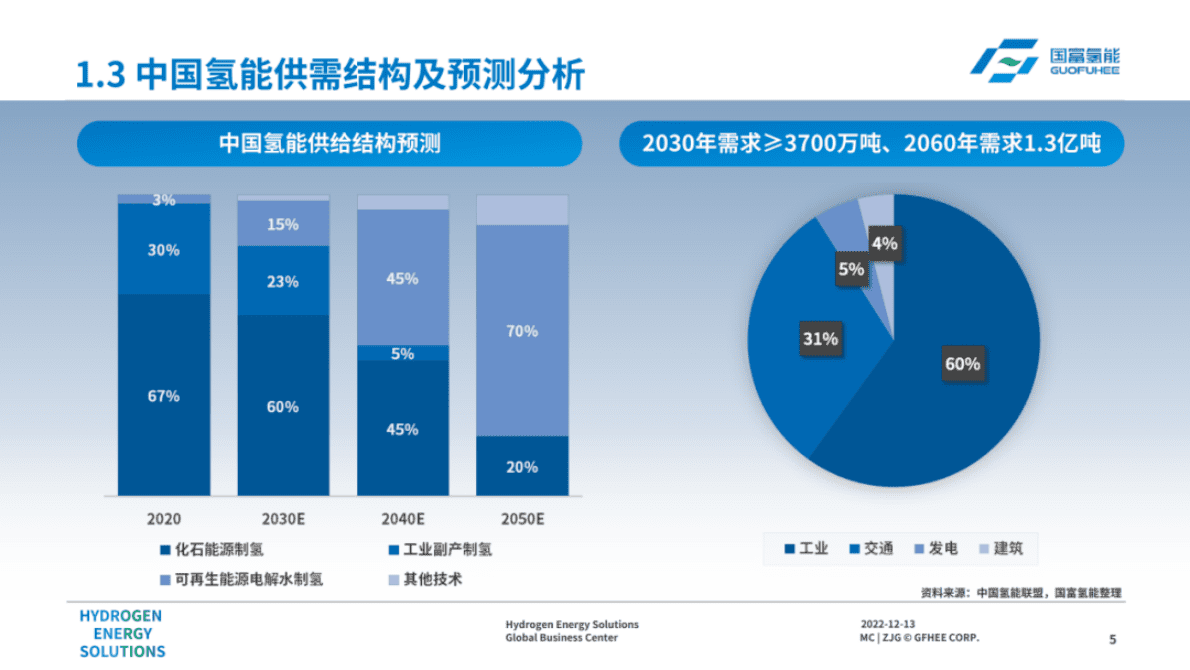 国富氢能丁镭哲：绿氢全产业链助力ALK大规模应用及降本增效 第5页
