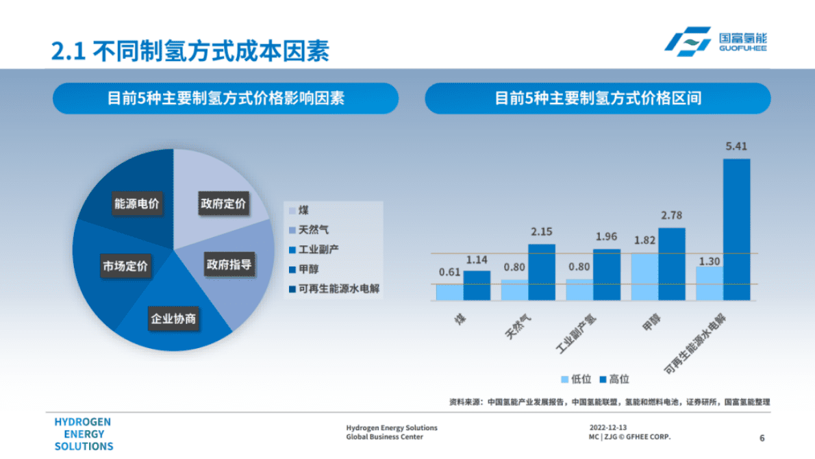 国富氢能丁镭哲：绿氢全产业链助力ALK大规模应用及降本增效 第6页