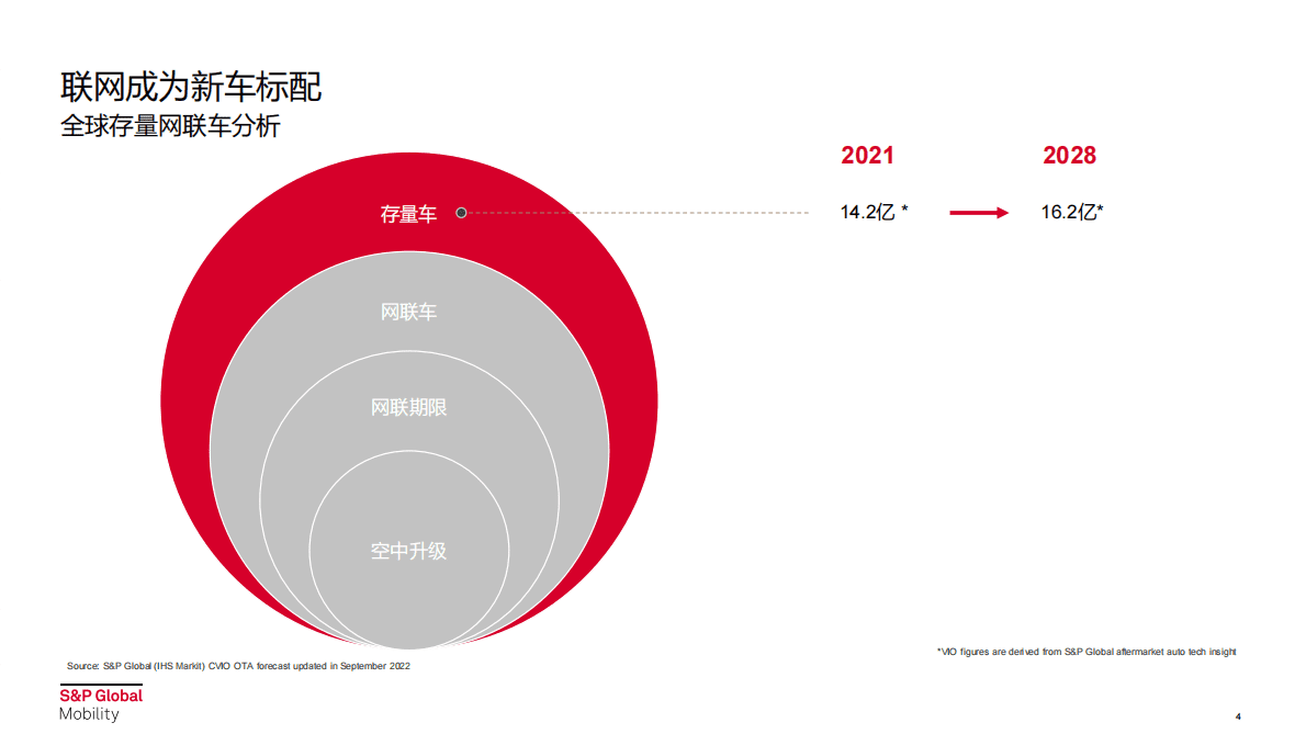 李凡妮：智能汽车时代座舱网联趋势展望 第4页
