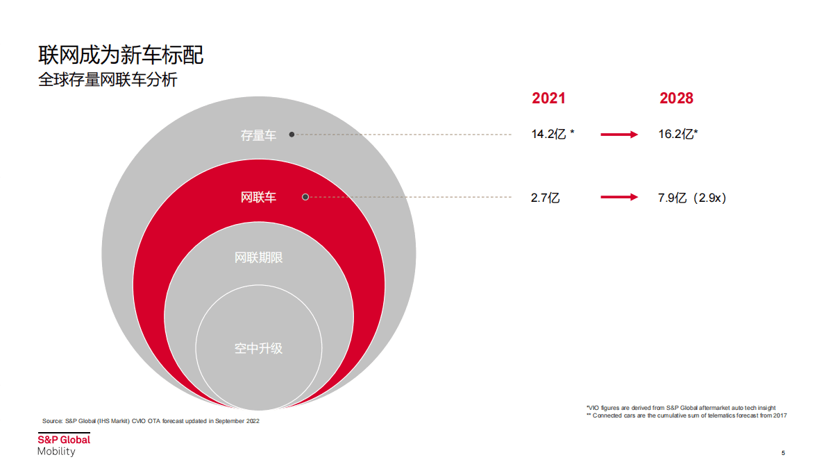 李凡妮：智能汽车时代座舱网联趋势展望 第5页