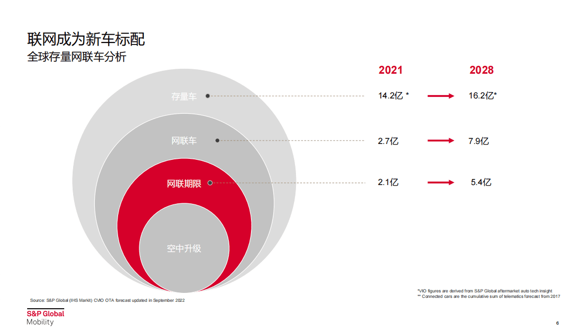 李凡妮：智能汽车时代座舱网联趋势展望 第6页