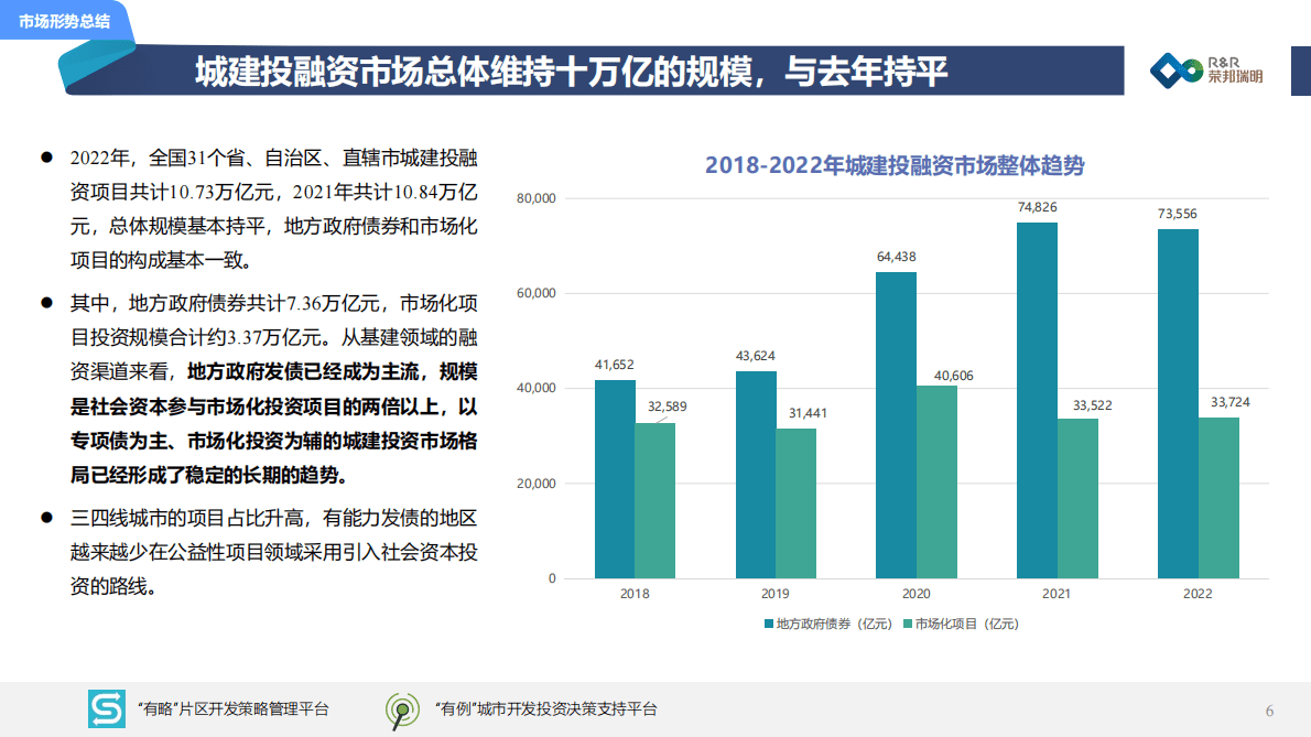荣邦瑞明：2022年度城建投融资市场总结及展望 第6页