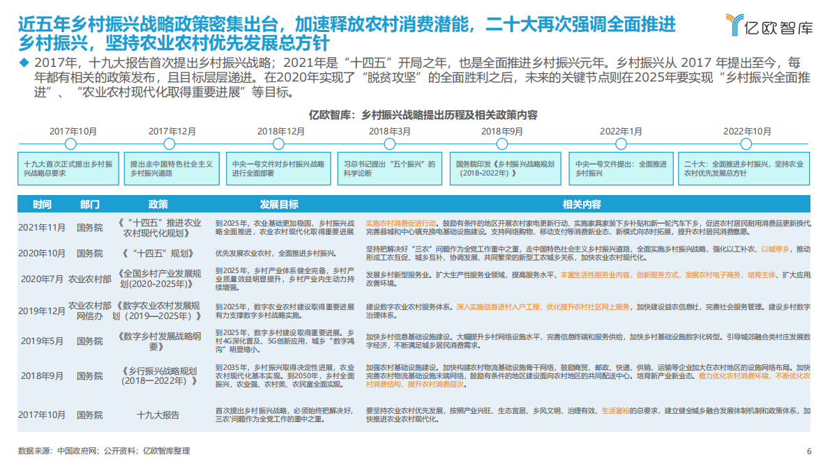 亿欧智库：振兴乡村经济，构建美好生活——2022产品下乡洞察研究报告 第6页