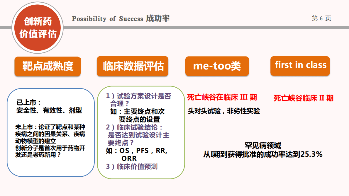 智银资本：创新药价值评估体系 第6页