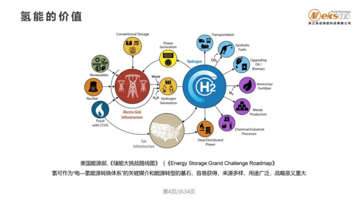 高成绿能侯向理：氢储能发电系统的价值与探索 第4页