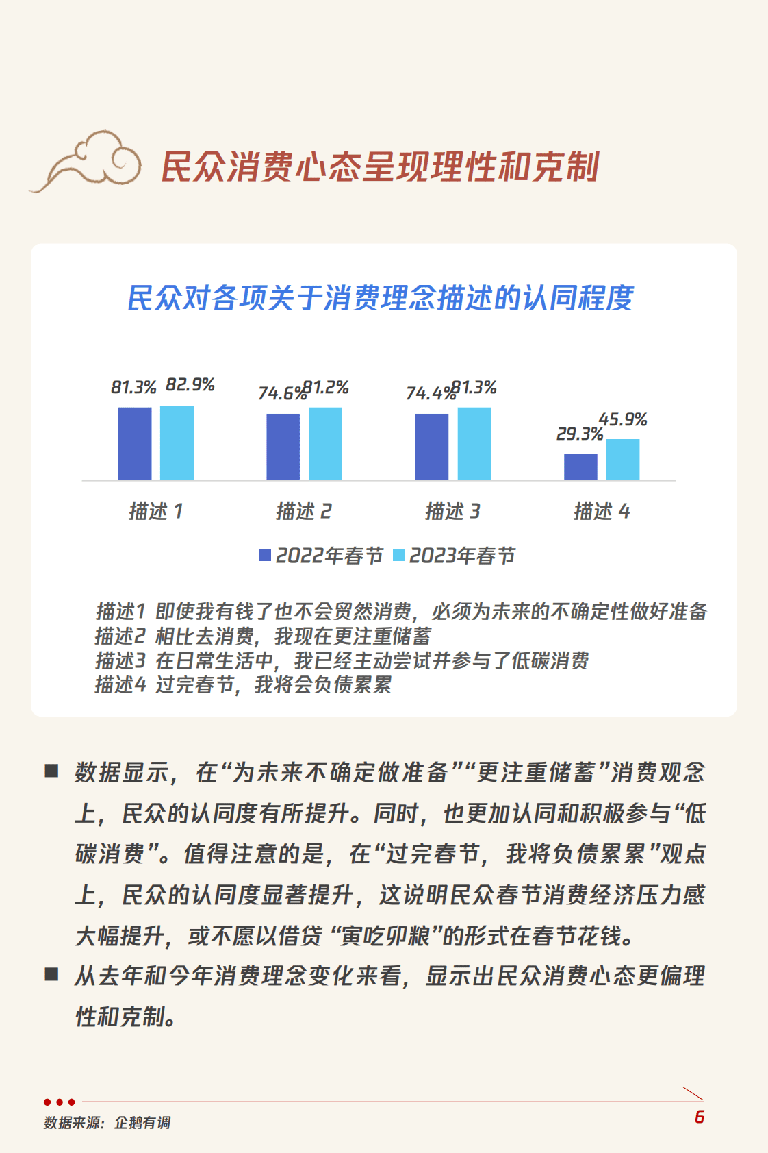 企鹅有调：兔年春节消费意愿和行为调研报告 第6页