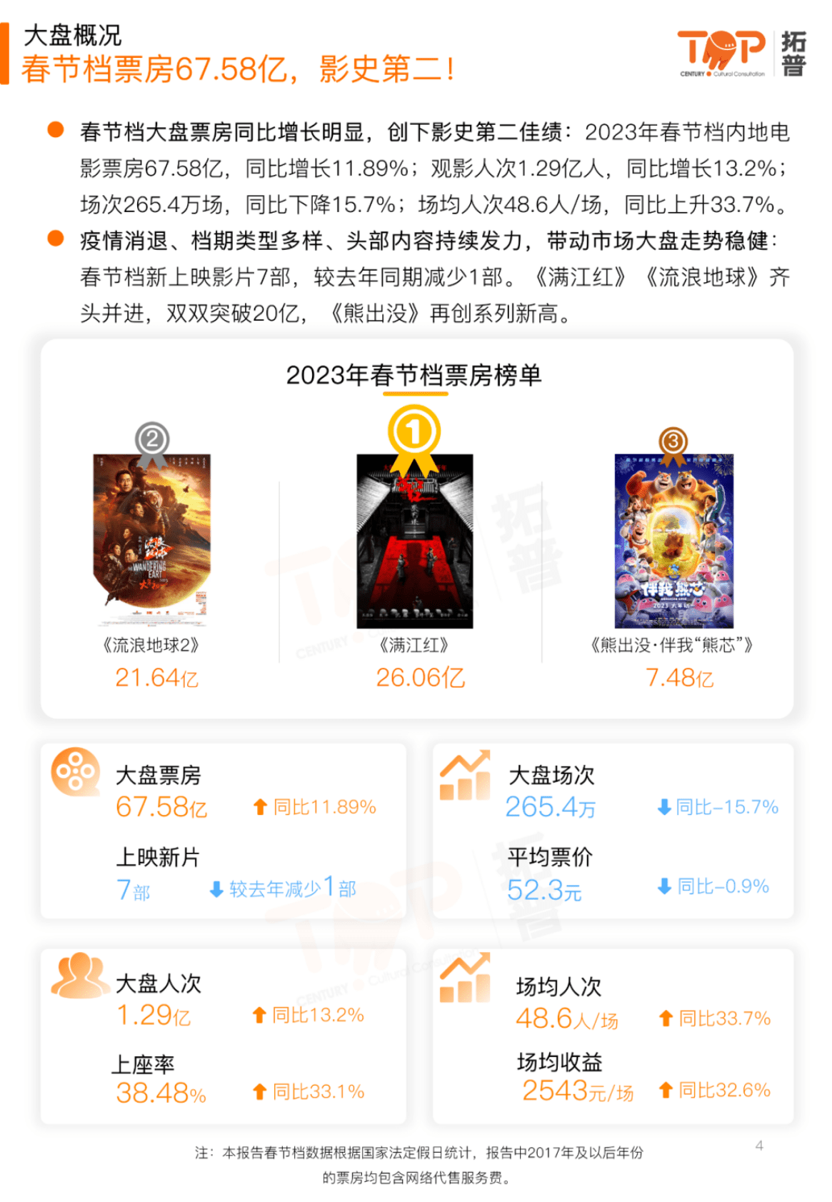 拓普数据：2023年春节档市场研究报告 第4页