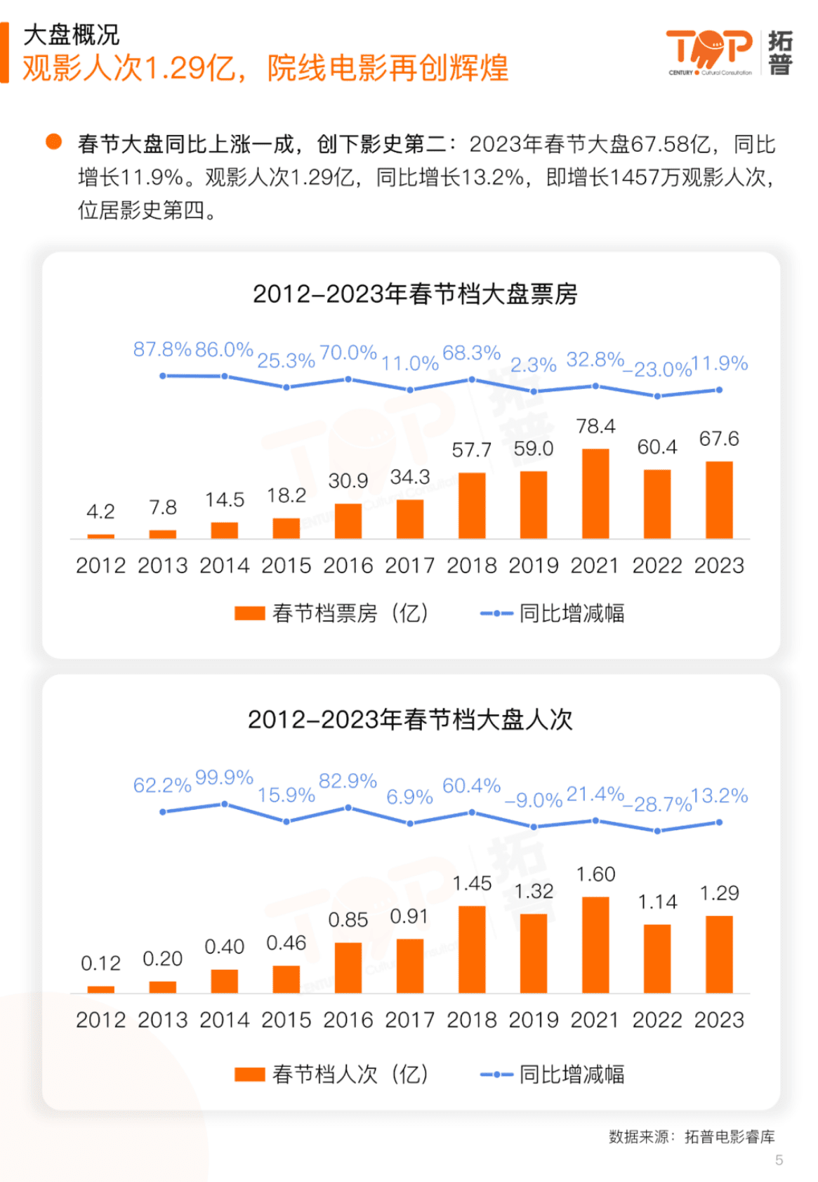 拓普数据：2023年春节档市场研究报告 第5页