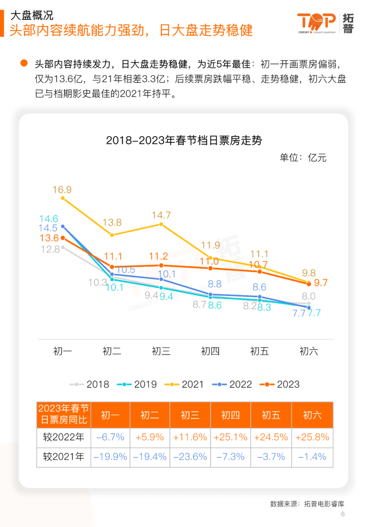 拓普数据：2023年春节档市场研究报告 第6页