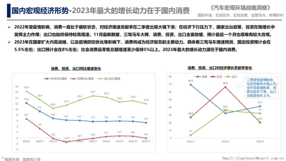 中国汽研：2023年国内汽车产业环境扫描 第6页