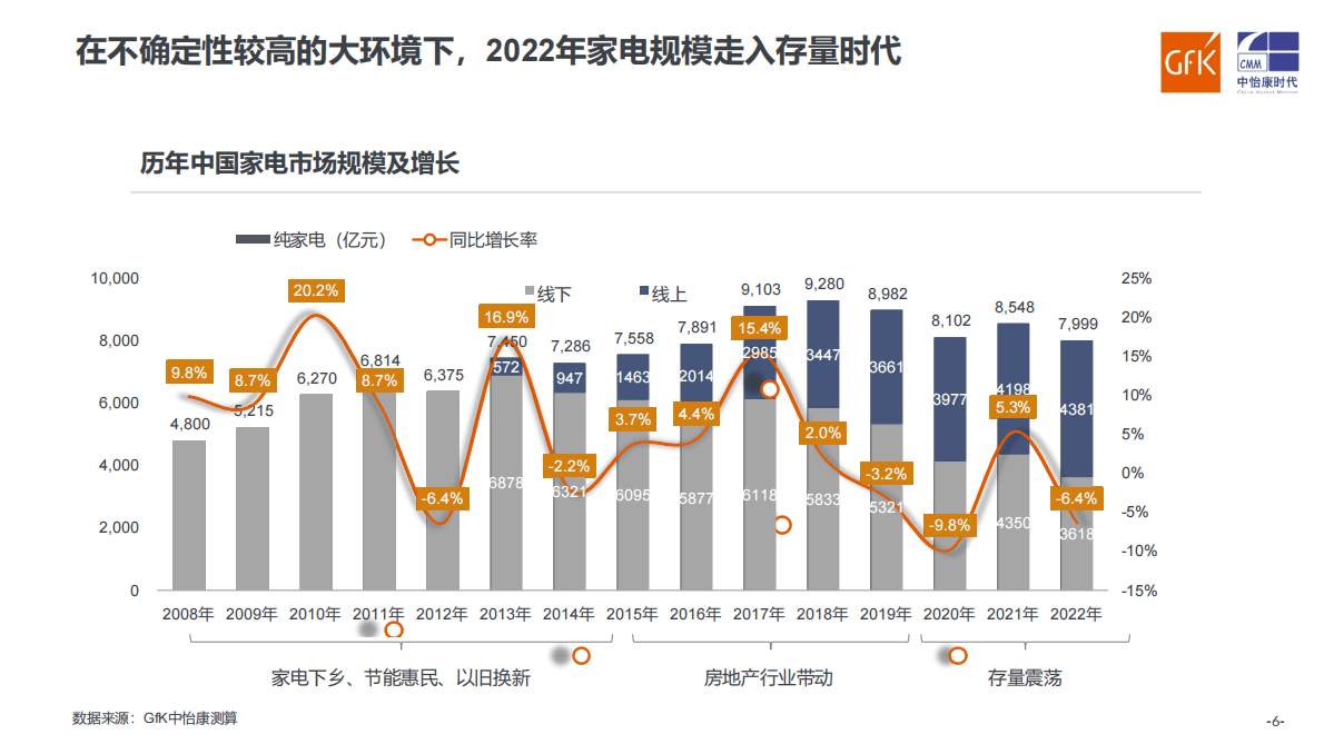 GfK：2022年中国厨卫电器&小家电市场年度简报 第6页