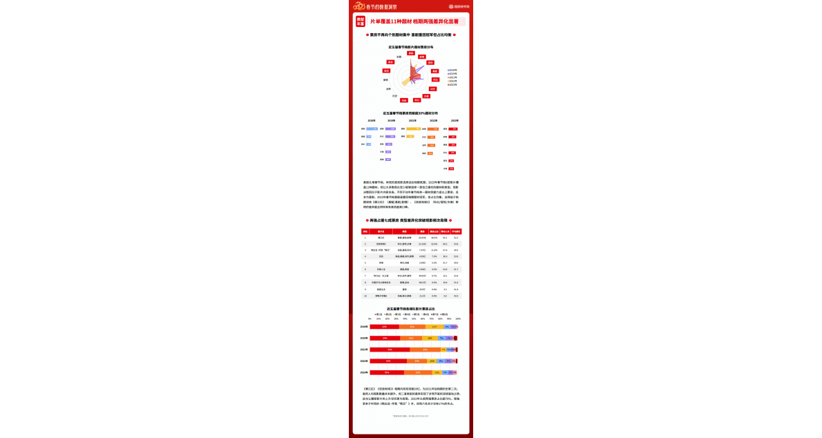 猫眼研究院：2023春节档数据洞察 第4页