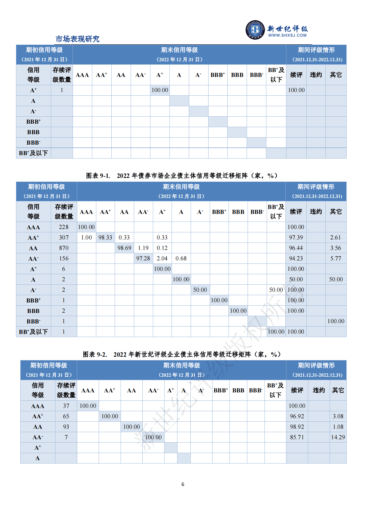 新世纪评级：2022年度债券市场主体信用等级迁移研究 第6页