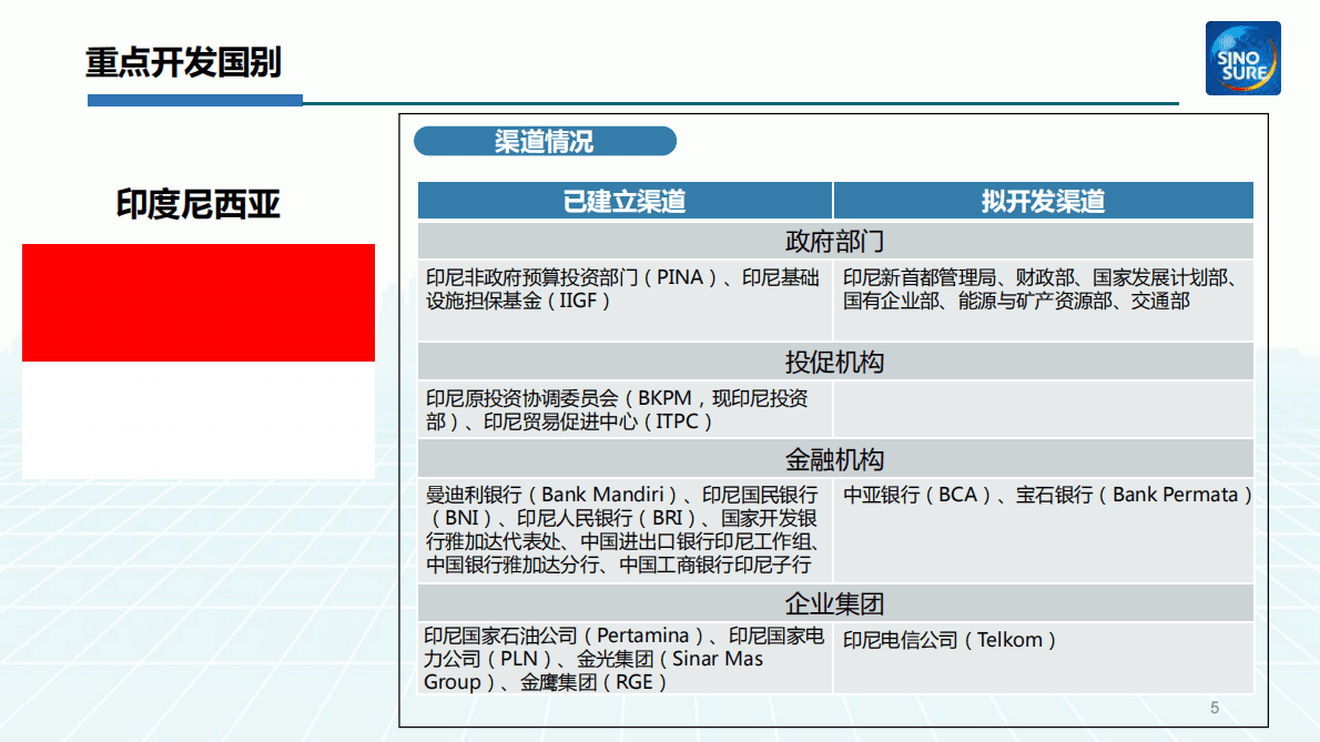 中国出口信用保险公司：中国信保2022年国别开发指引 第6页