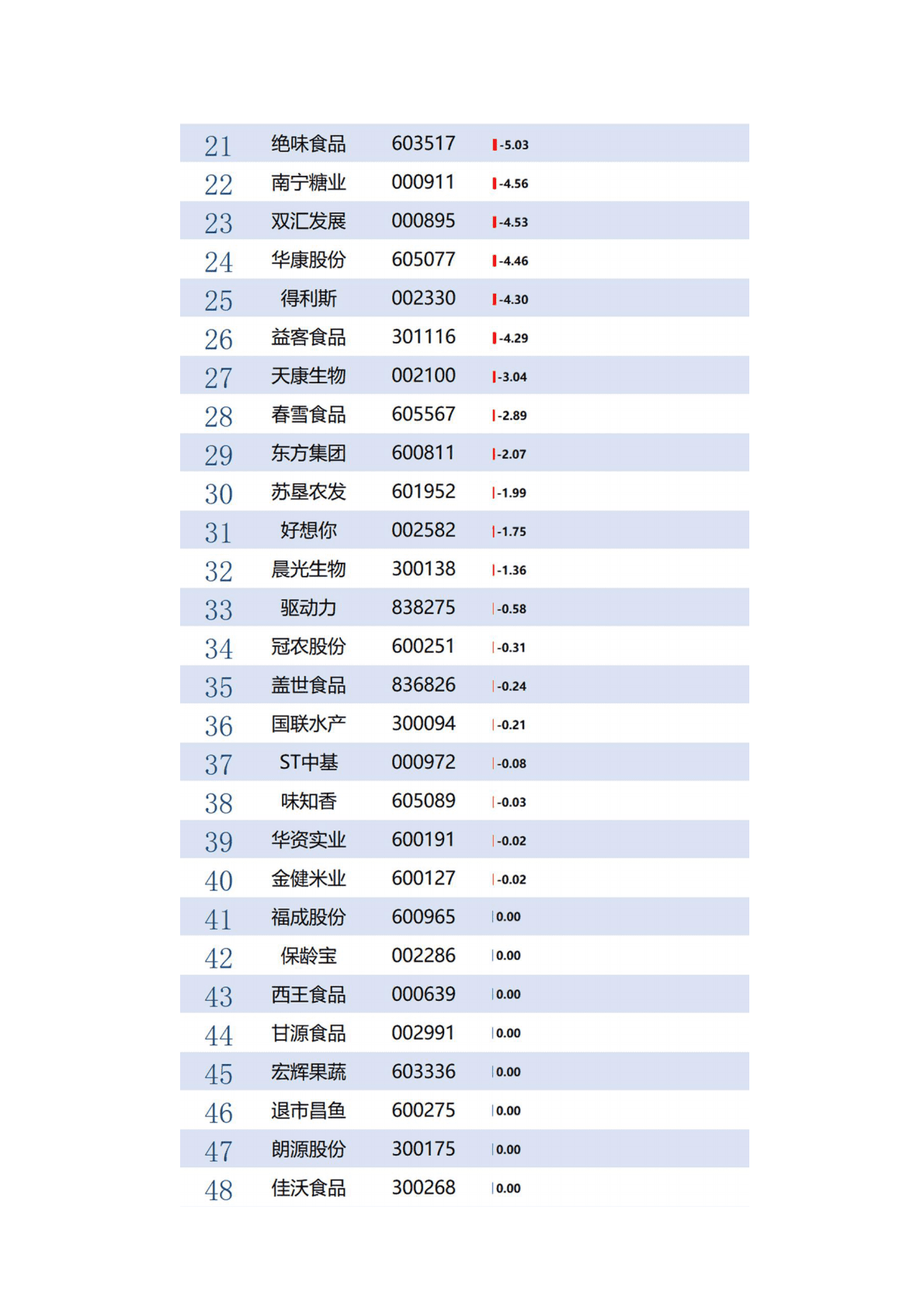 IPE公众环境研究中心：中国上市公司环境绩效行业动态榜单 2023年第1期（农副食品加工业） 第6页