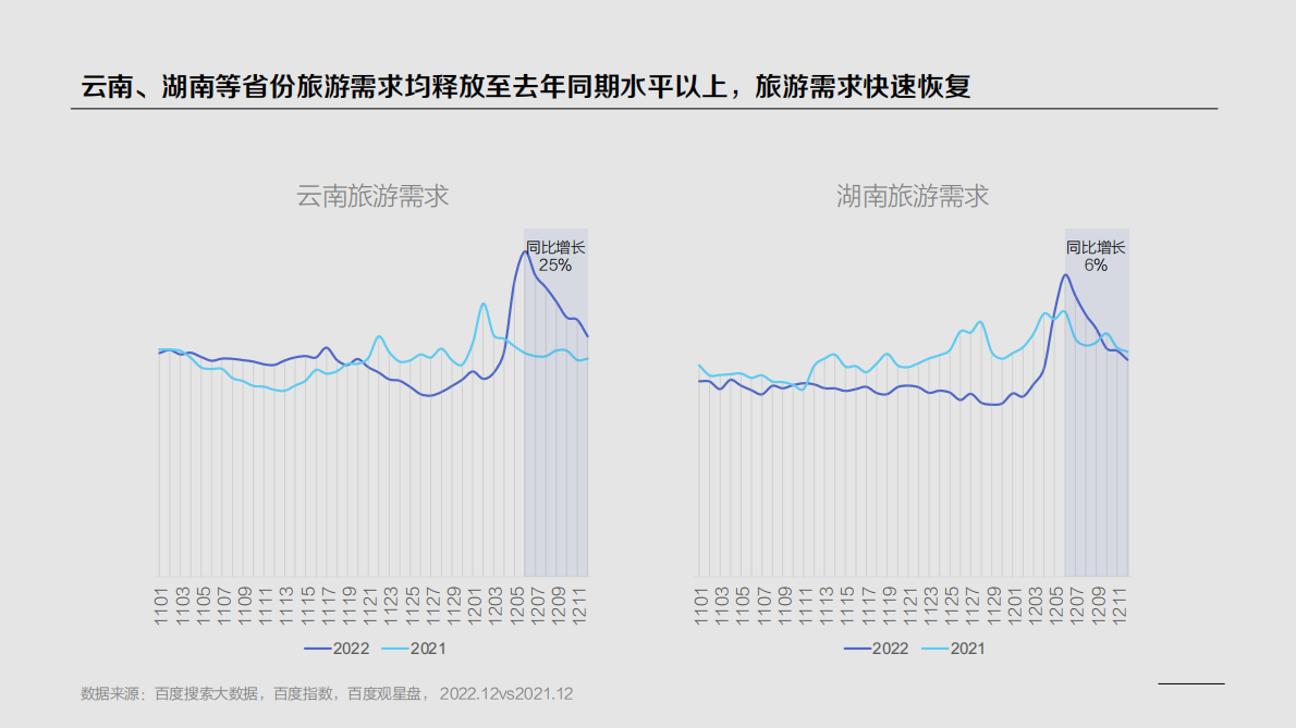 百度营销：2022云南&湖南旅游行业洞察 第5页