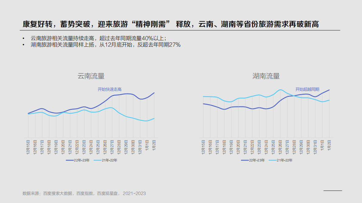 百度营销：2022云南&湖南旅游行业洞察 第6页