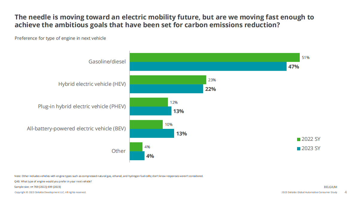 德勤：2023年全球汽车消费者调查【英文版】 第4页