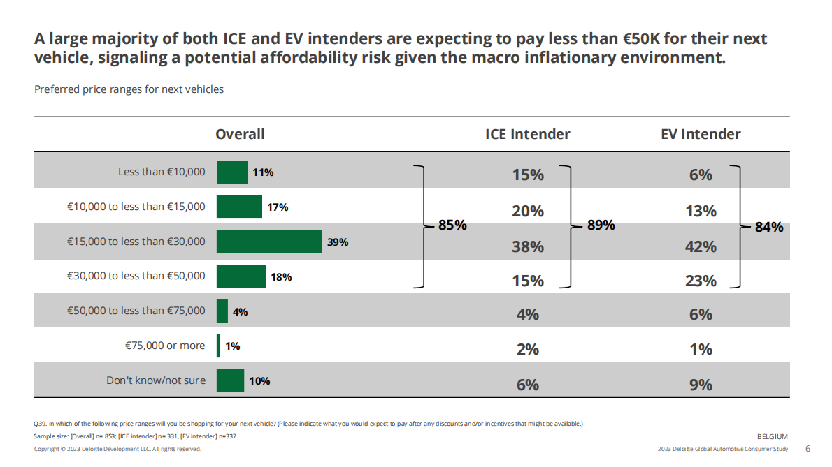 德勤：2023年全球汽车消费者调查【英文版】 第6页