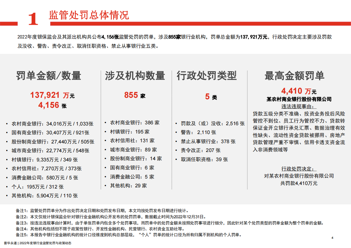 普华永道：2022年度银行业金融机构监管处罚及政策动态 第4页