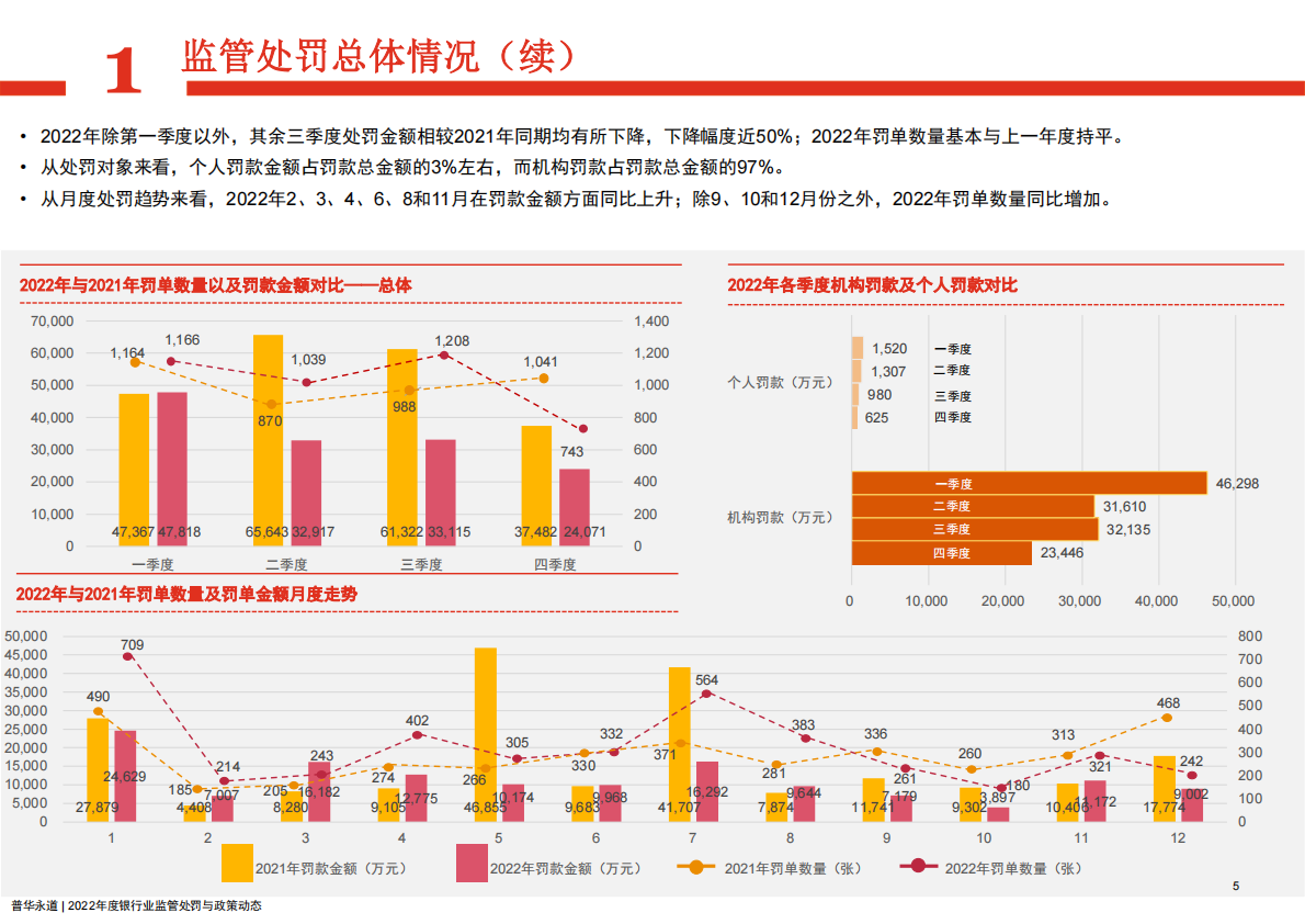 普华永道：2022年度银行业金融机构监管处罚及政策动态 第5页