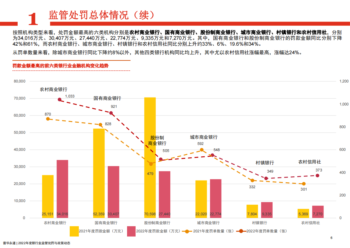 普华永道：2022年度银行业金融机构监管处罚及政策动态 第6页