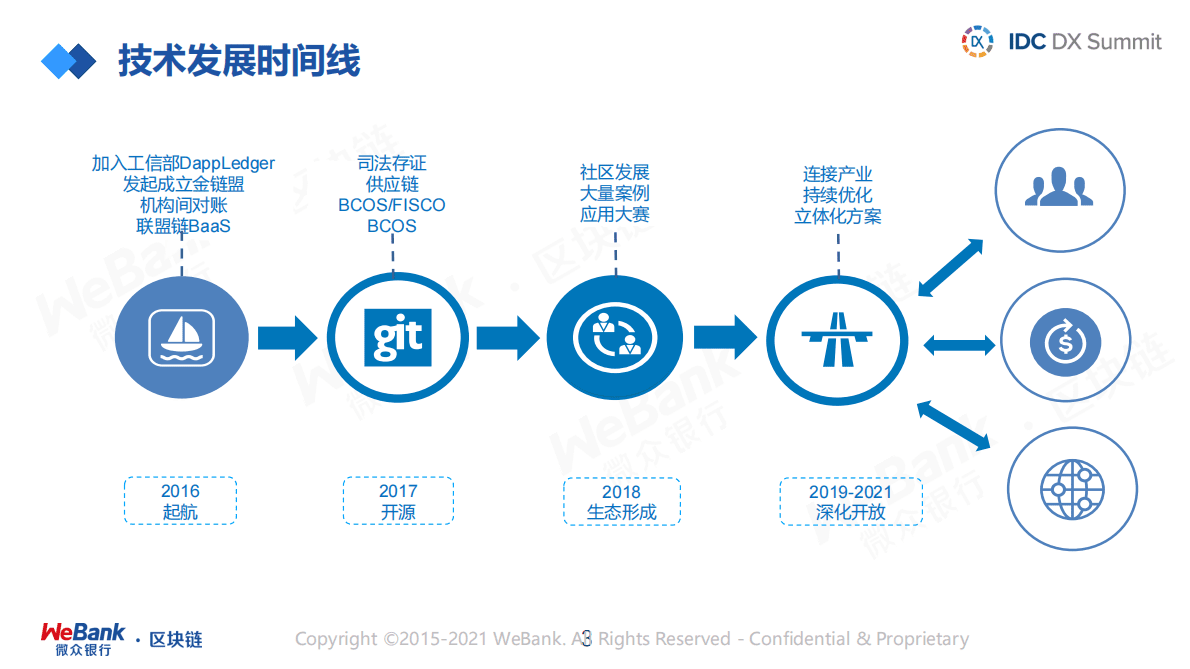 微众银行：面向数据新基建的区块链全栈技术体系建设实践 第3页