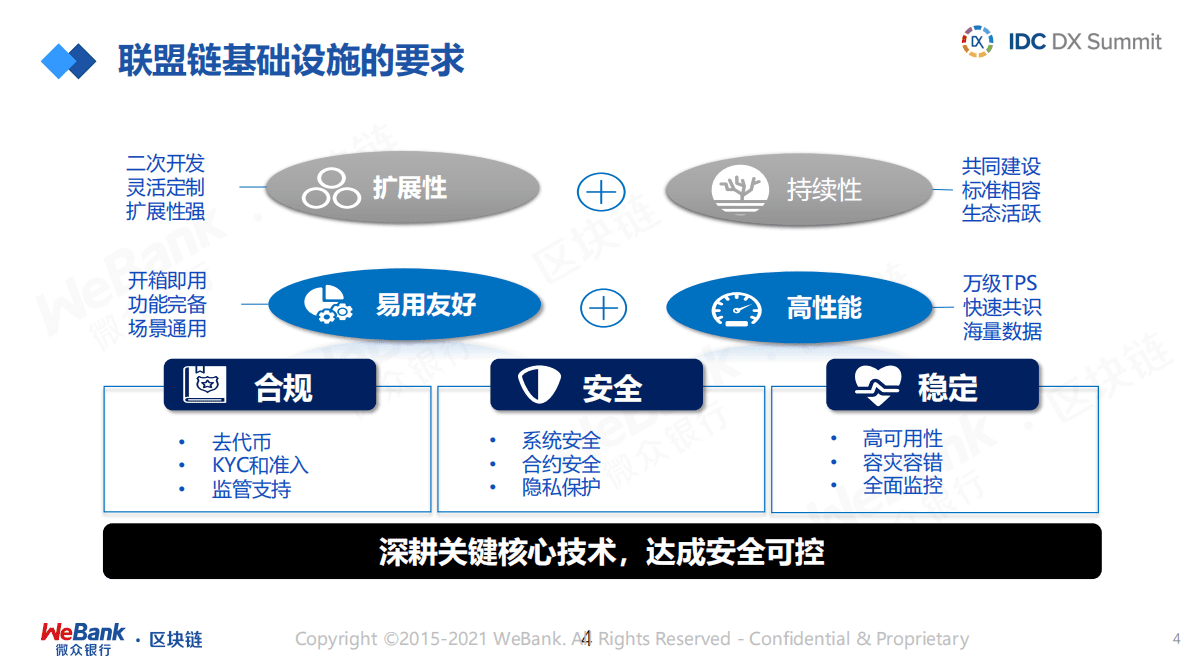 微众银行：面向数据新基建的区块链全栈技术体系建设实践 第4页