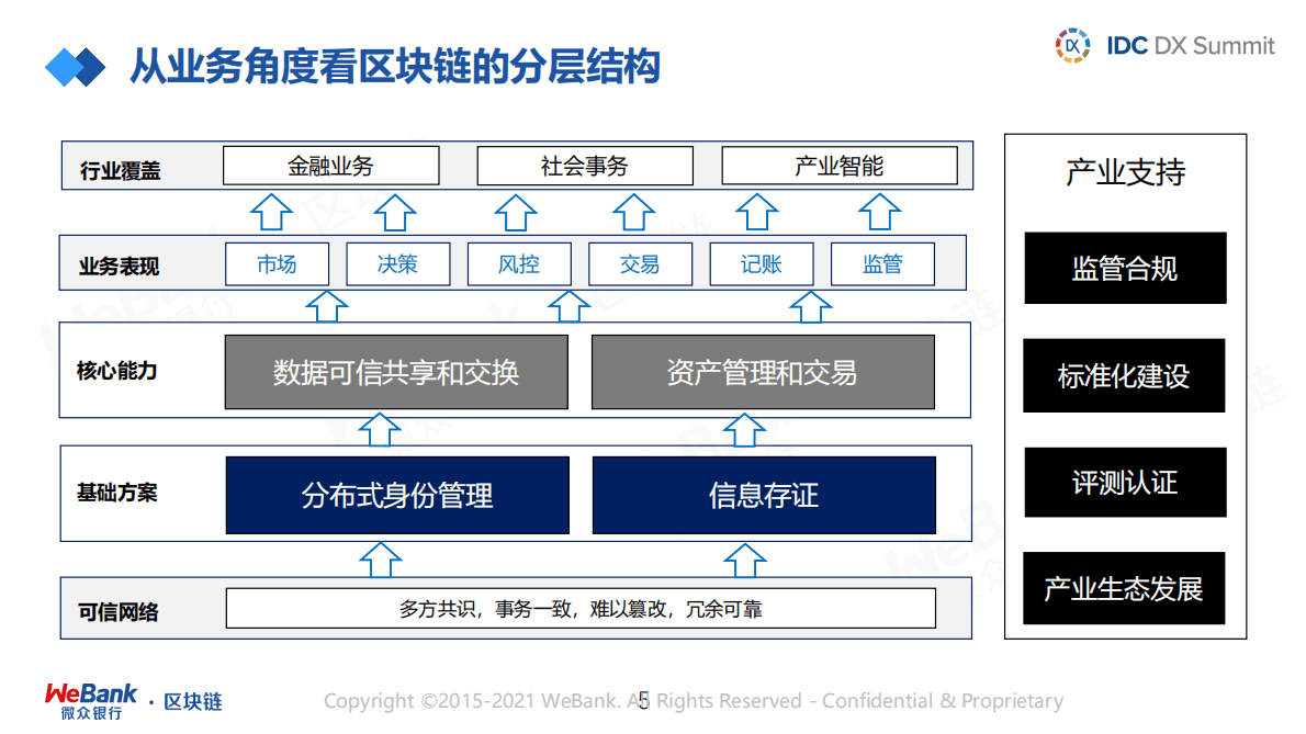微众银行：面向数据新基建的区块链全栈技术体系建设实践 第5页