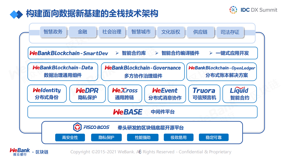 微众银行：面向数据新基建的区块链全栈技术体系建设实践 第6页