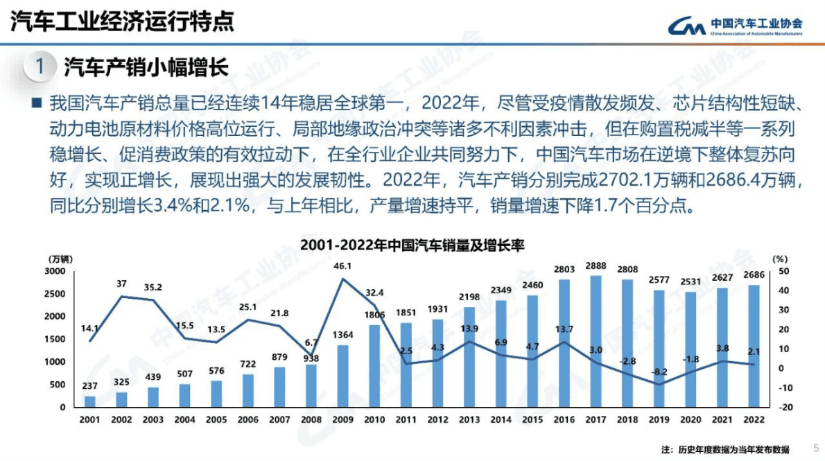 中国汽车协会：2022年汽车工业产销情况 第5页
