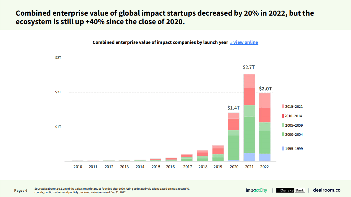 Dealroom：初创公司的影响和风险投资2022【英文版】 第6页
