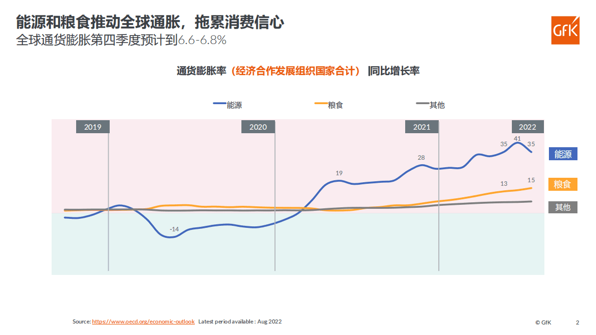 GfK：2022年家电产品发展趋势总结报告 第2页