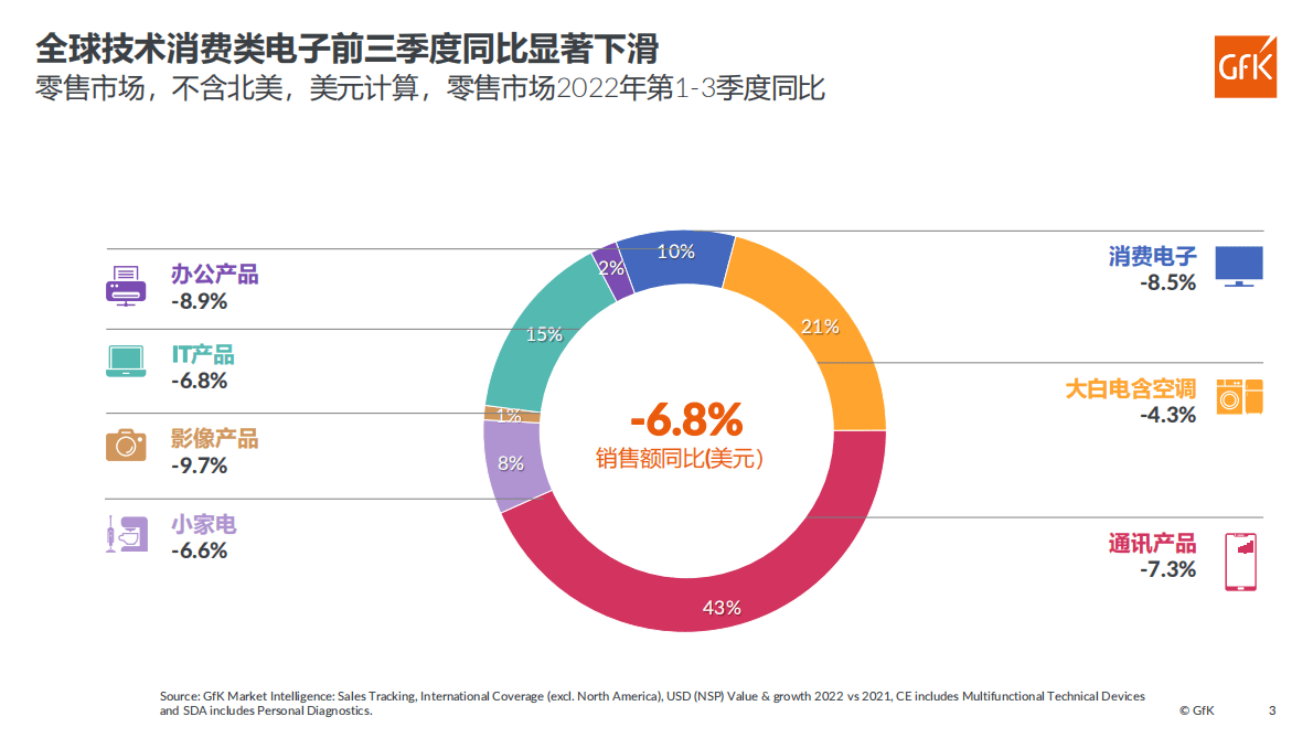 GfK：2022年家电产品发展趋势总结报告 第3页