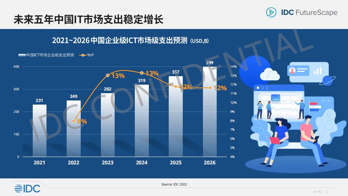IDC：2023年中国企业级IT市场十大预测 第2页