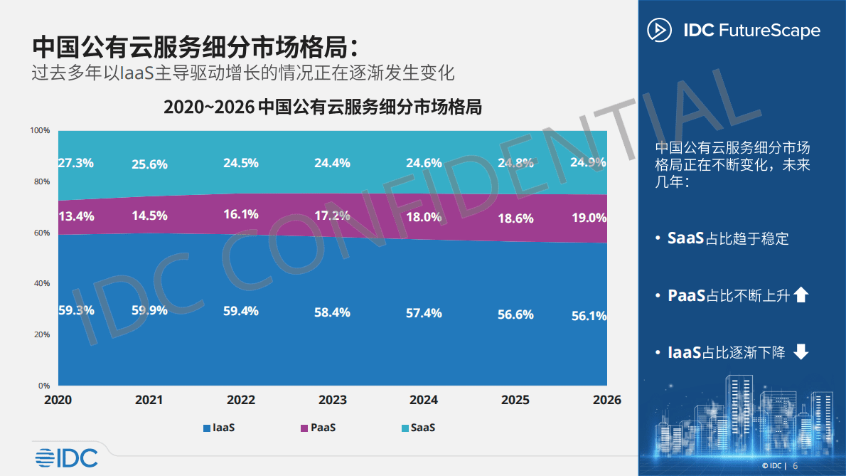 IDC：2023年中国企业级IT市场十大预测 第6页