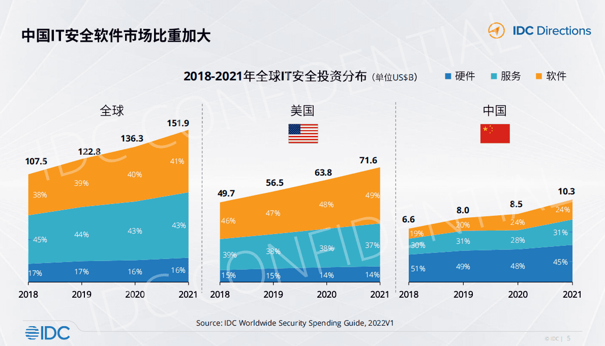 IDC：中国云安全市场发展趋势 第5页