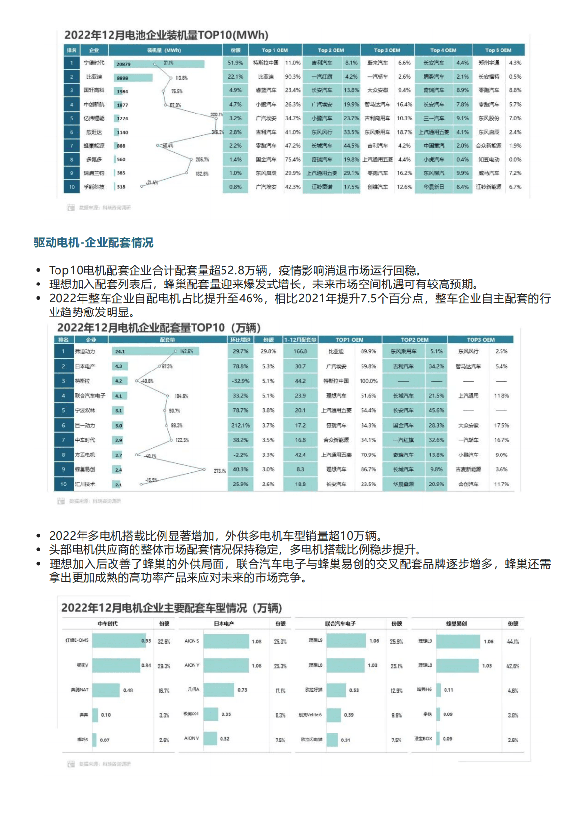 科瑞咨询：2022年12月新能源汽车三电系统洞察报告 第4页
