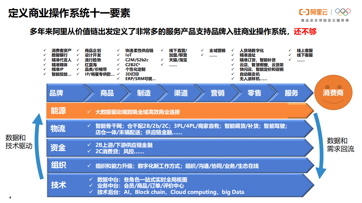 阿里云：快消行业数智化转型解决方案 第4页